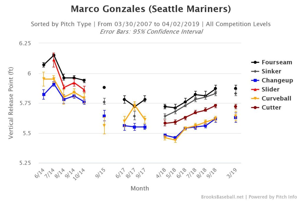 It's pretty much straight up since the start of 2018