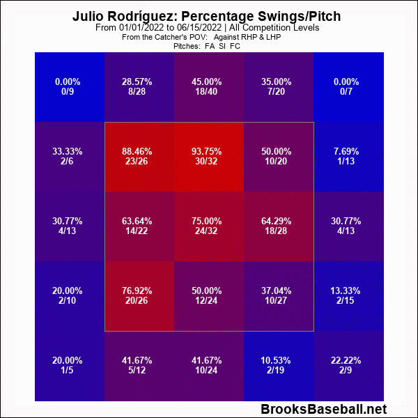 Heatmap of Julio's FB swings through June