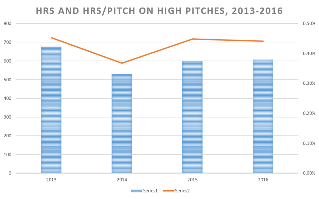 HRs and HR/P 2013-16