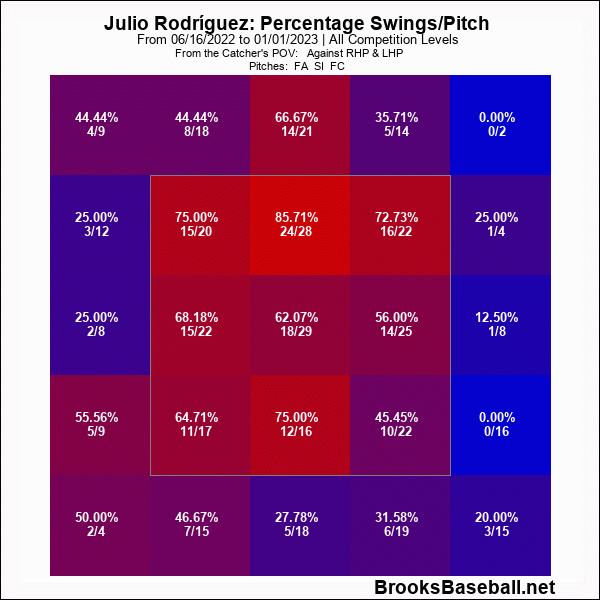 Heatmap of Julio's swings on FBs since June.