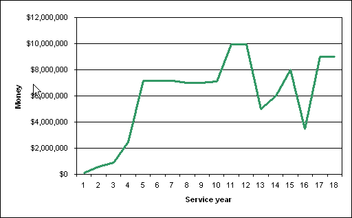 Frank Thomas contracts, by year